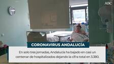 Andalucía encadena tres días reduciendo hospitalizados por coronavirus aunque registra otros 46 muertos