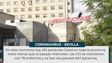 Bajan los contagios y los hospitalizados por Covid en Sevilla y se reduce también el número de muertes