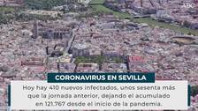 Se rompe la tendencia y sube la tasa de contagios cuatro puntos en Sevilla pero descienden los fallecidos