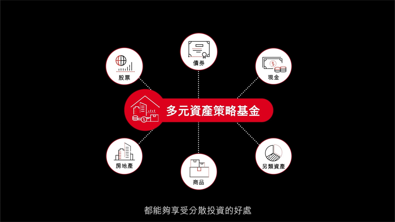 多元資產入門- 滙豐投資管理（香港）