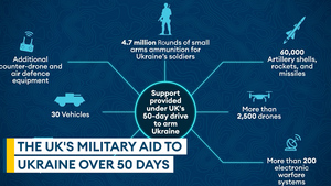 UK support provided to Ukraine during 50-day drive to arm the country