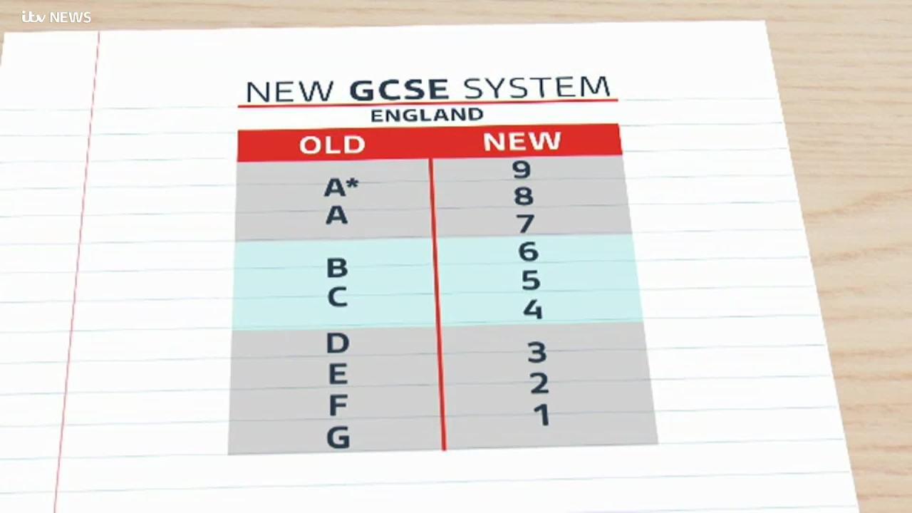 GCSE results day: What is the new grading system and what does it mean for  students in England?