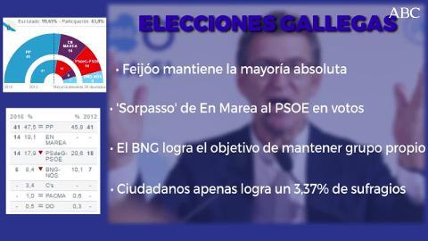 Vídeo: Así ha sido la jornada electoral