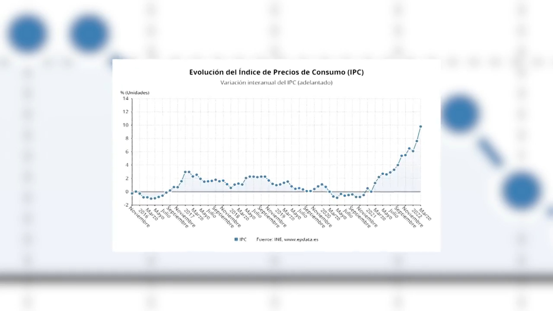 El IPC se dispara en marzo hasta el 9,8%, su tasa más alta en 37 años