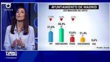Villacís podría ser la próxima alcaldesa de Madrid si pacta con PP y Vox, según una encuesta de Telemadrid