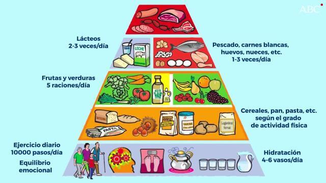 Vitamina D, diez mil pasos al día y equilibrio emocional: así es la nueva pirámide de alimentación