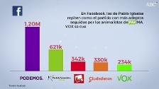 Qué partido político domina en las redes sociales