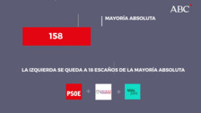 El bloque de izquierda gana por solo seis escaños y 130.000 votos al de derechas