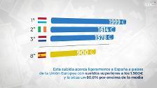 El BOE publica la subida del salario mínimo en 164 euros mensuales