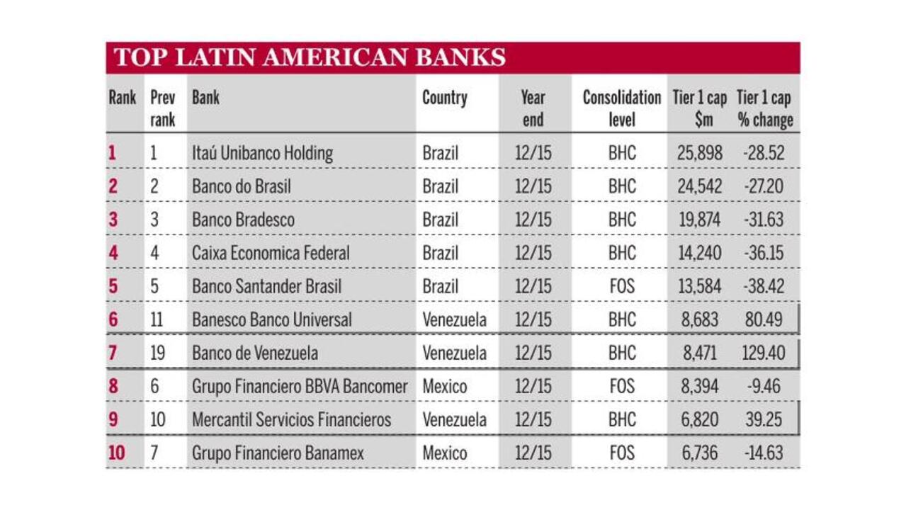 View from Felaban: Latin America's top performing banks - The Banker, top  tier bradesco 