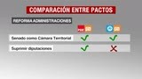 Las diferencias y similitudes entre el pacto de Ciudadanos y PP y el que firmó con el PSOE