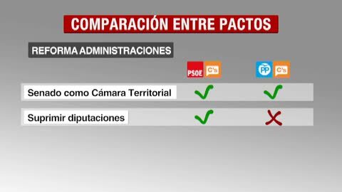Vídeo: Similitudes y diferencias entre los pactos PP-Ciudadanos y PSOE-Ciudadanos