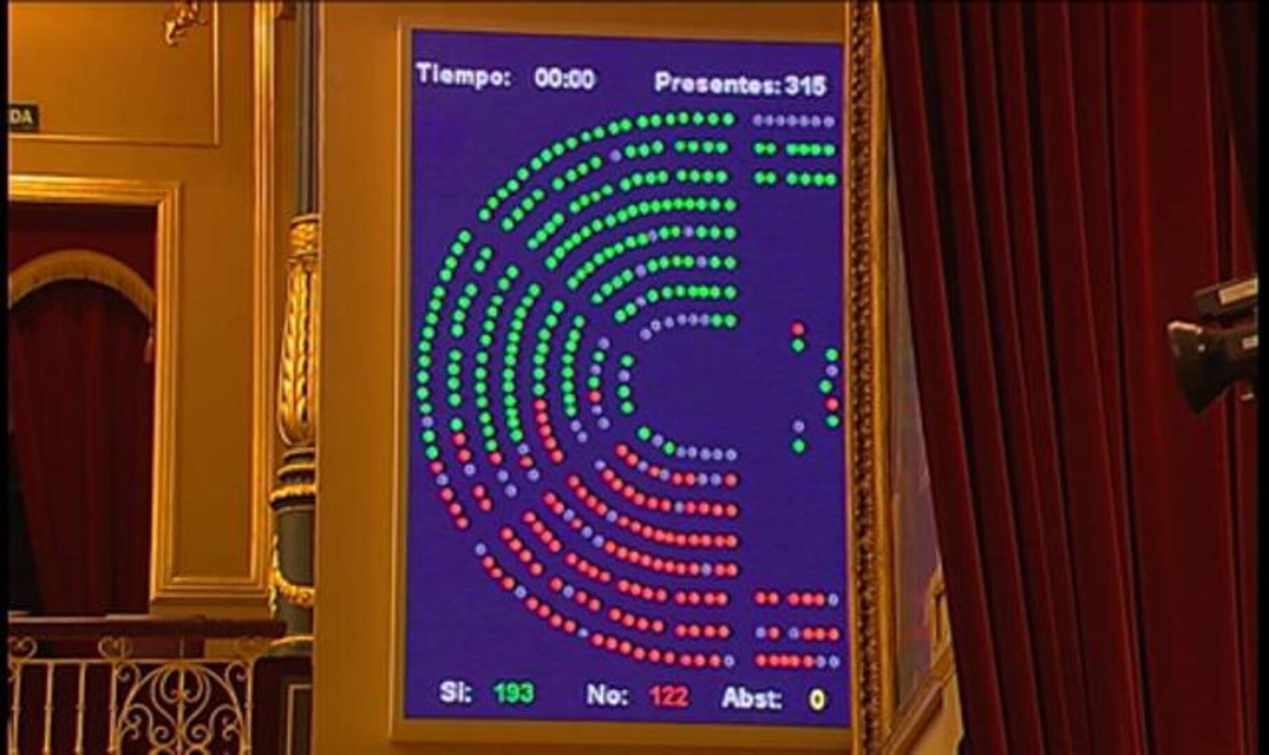 El PP convalida los decretos de recortes en sanidad y educación sin apoyos