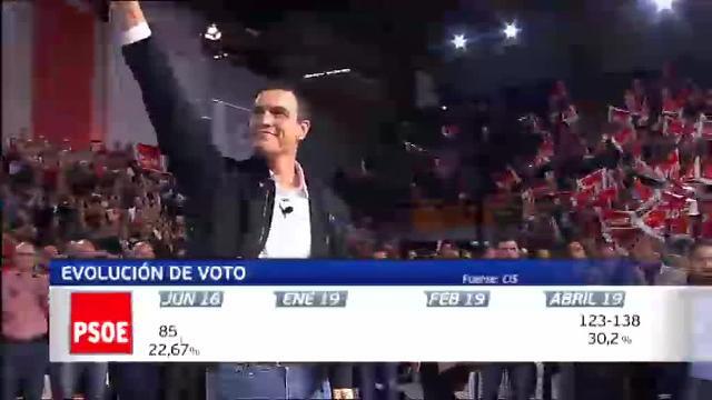 Holgada mayoría del PSOE de Sánchez, según el CIS