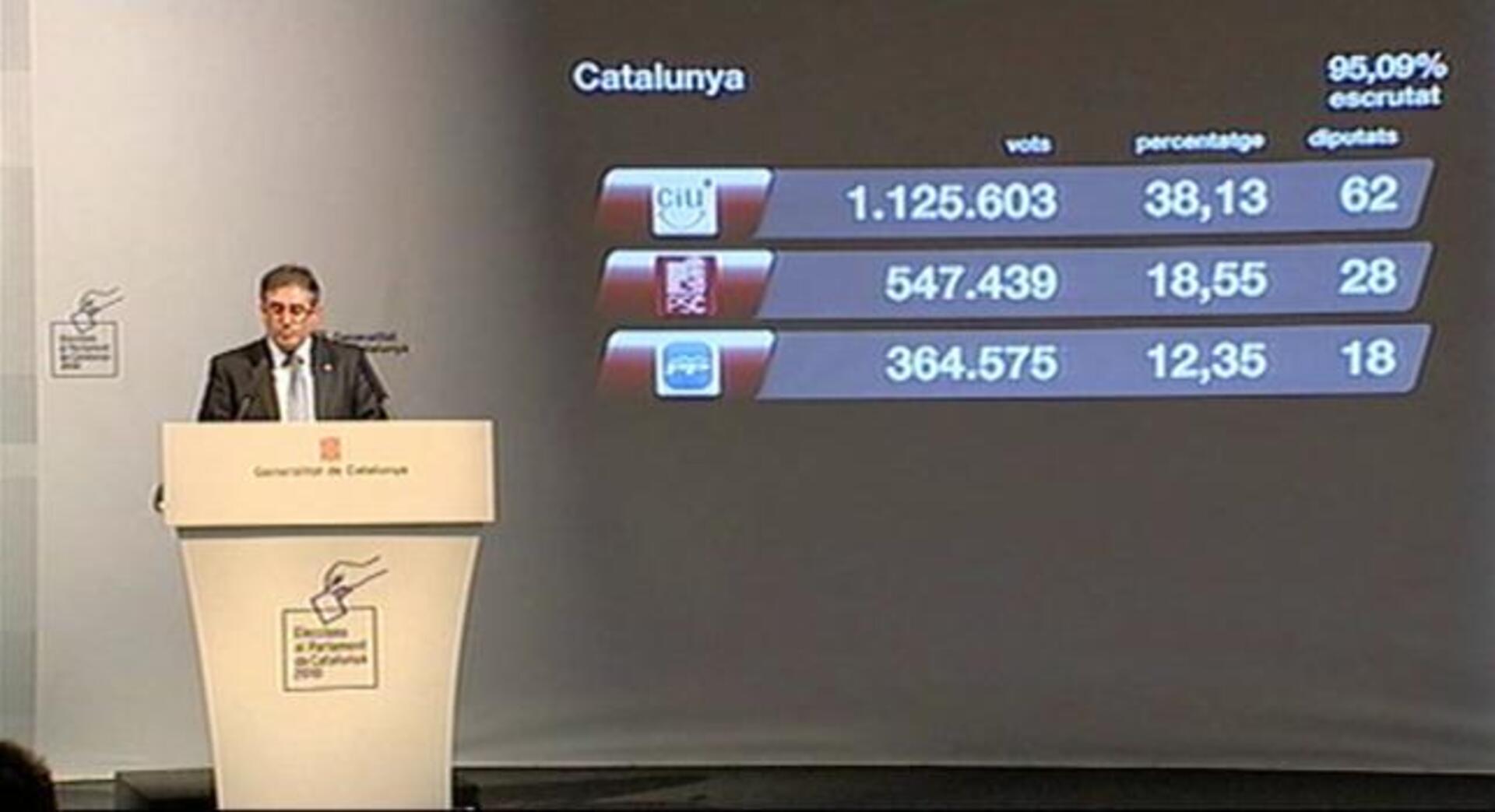 Cataluña supera el miedo a la abstención