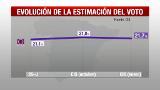 Javier Fernández, el líder mejor valorado por los españoles de los cuatro principales partidos