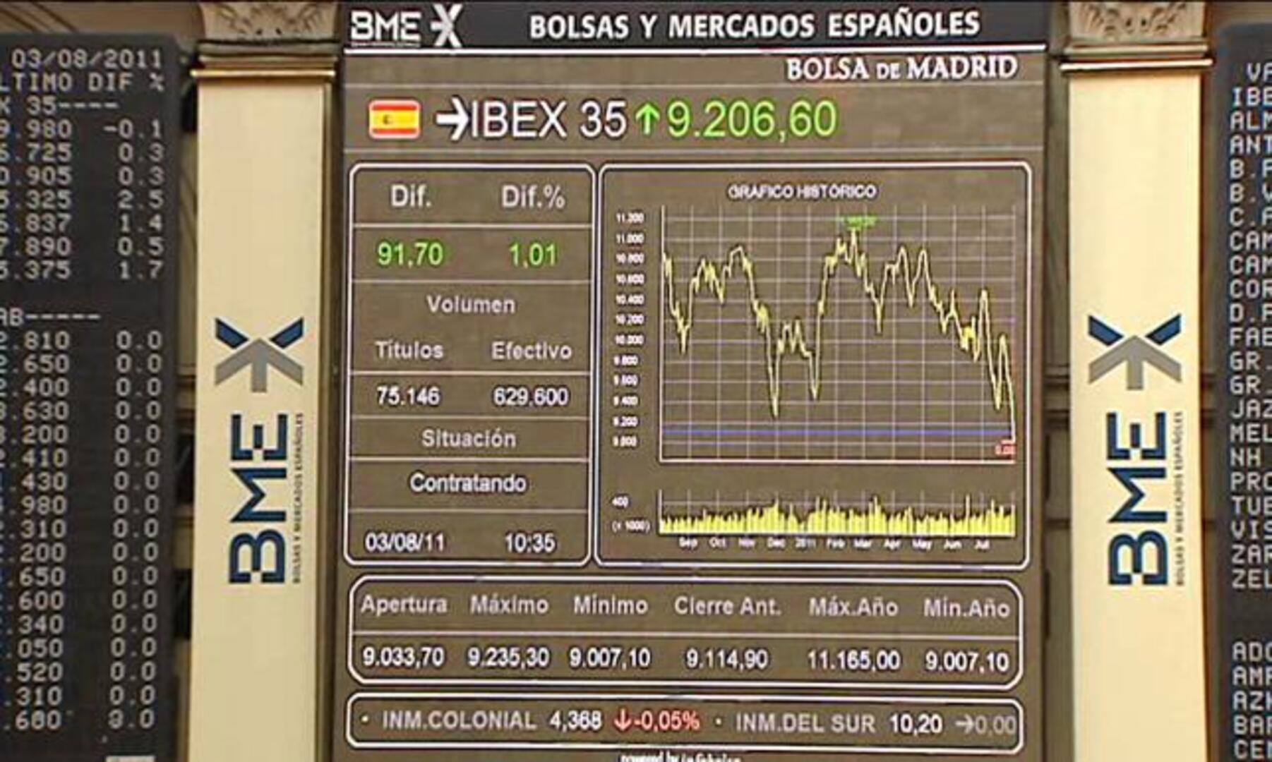El Ibex salva los 9.000 puntos; la deuda, en 385 puntos al cierre en el parqué