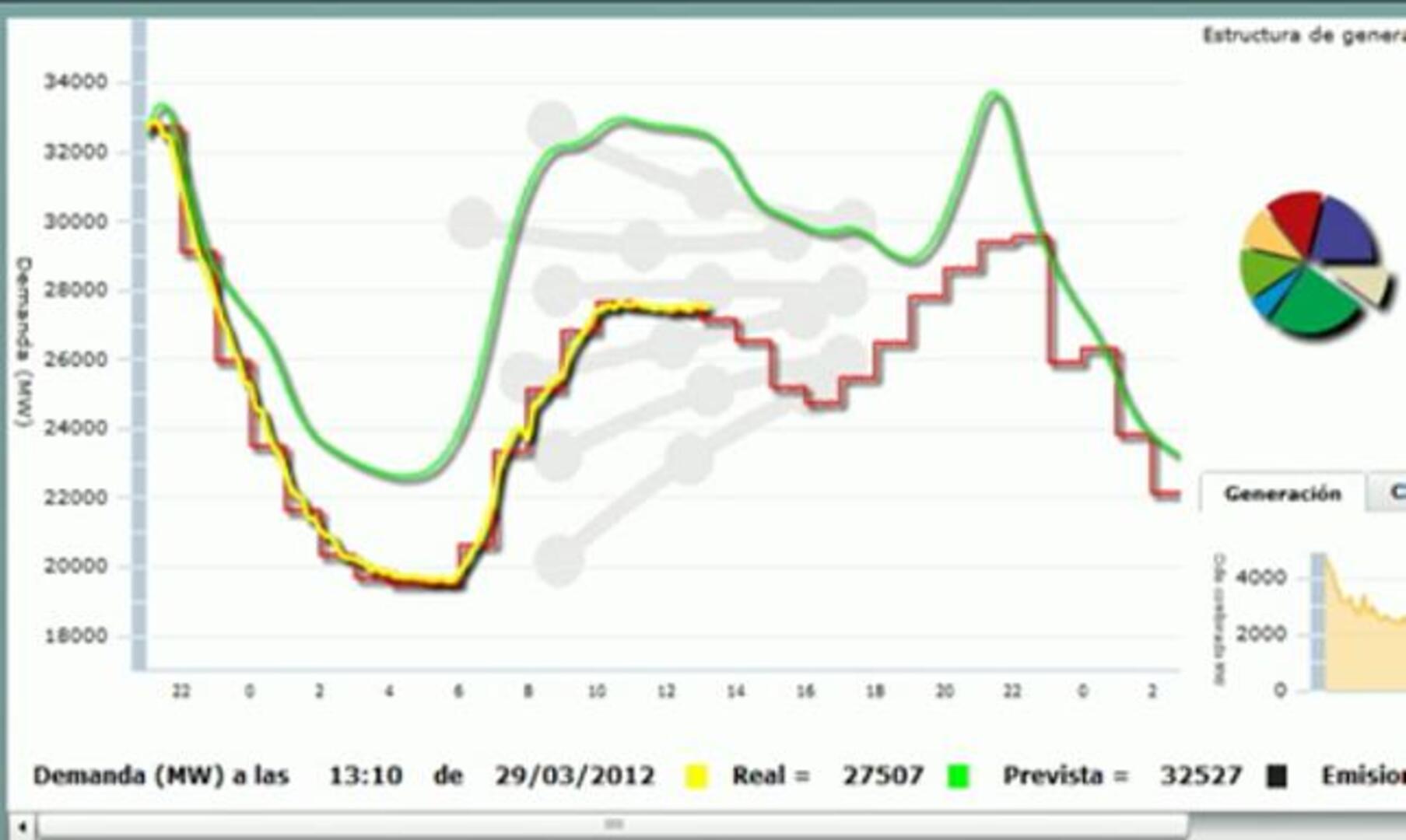 La huelga general provoca que el consumo eléctrico caiga cerca de un 21%