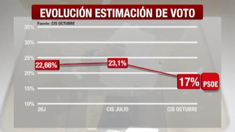 El PP doblaría al PSOE en otras elecciones con 17,5 puntos más y Unidos Podemos se consolida segundo