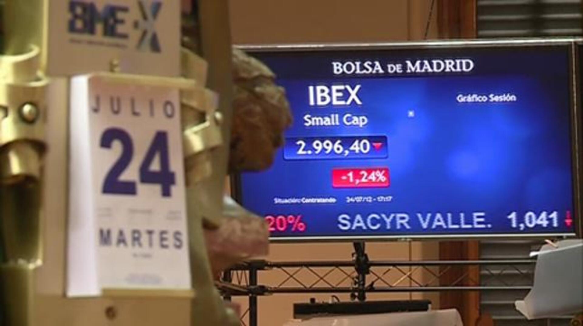 La Bolsa cae un 3,58% al nivel más bajo desde 2003, con el bono a diez años en el 7,6%