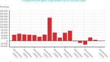 El paro baja en noviembre en 1.836 personas