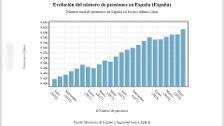 Las pensiones ya no se podrán recibir en efectivo