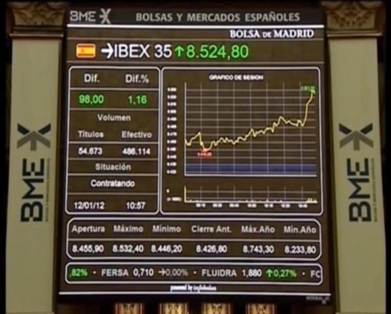 Éxito de las medidas de Rajoy: la subasta del Tesoro coloca el doble de lo previsto