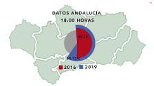 La participación sube con fuerza en Andalucía en territorio PSOE y algo menos en zona Vox