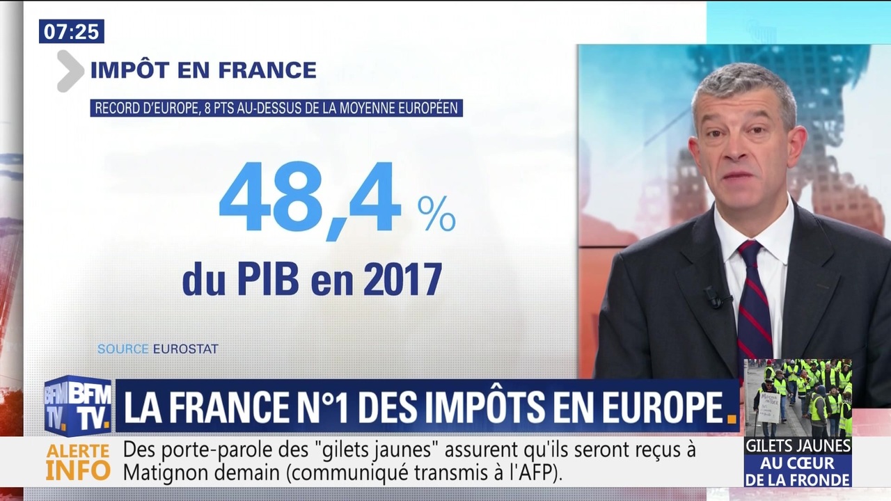 La France Est Le Pays Qui Collecte Le Plus De Taxes En Europe