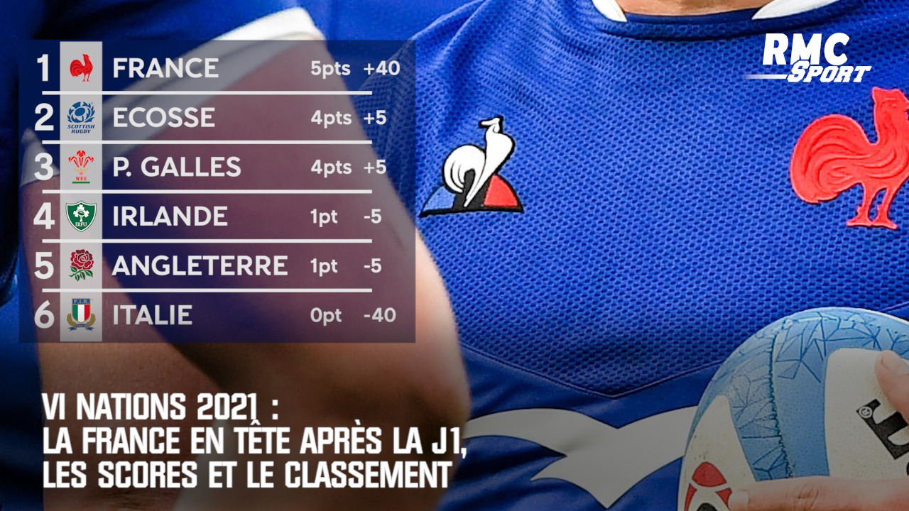 Vi Nations 2021 La France En Tete Apres La J1 Les Scores Et Le Classement